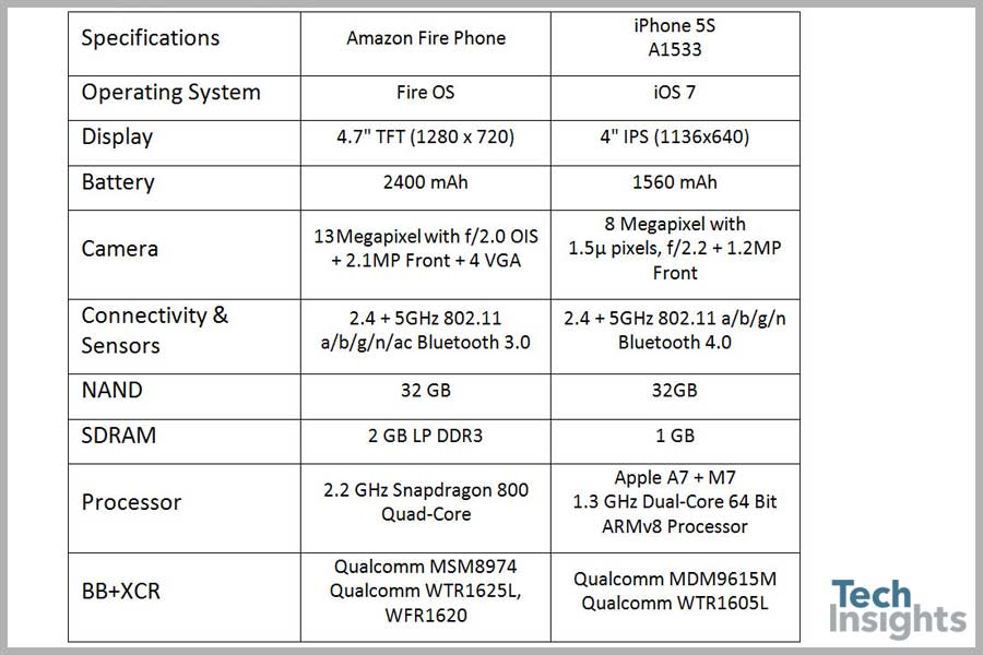Amazon Fire Phone vs. Apple iPhone 5S