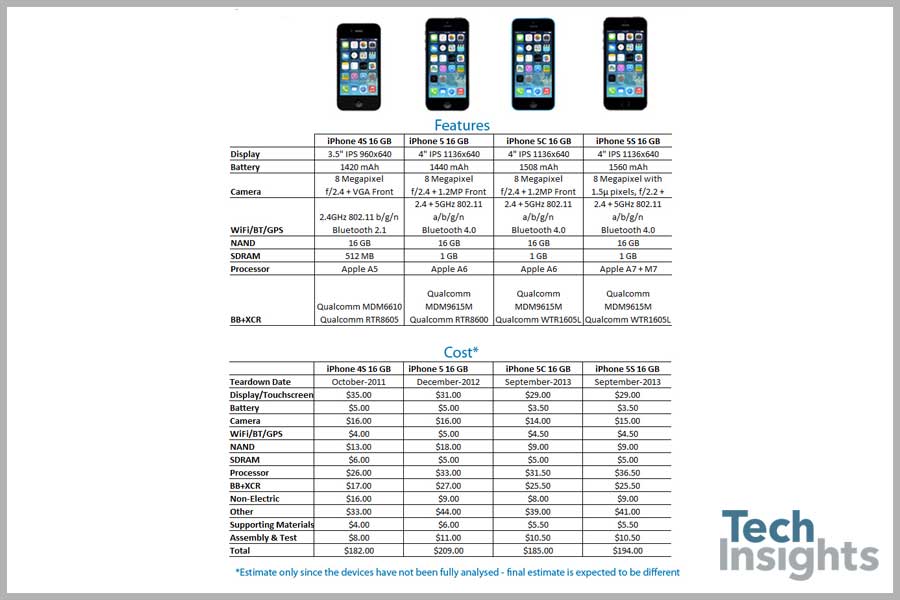 Apple iPhone Cost Estimate