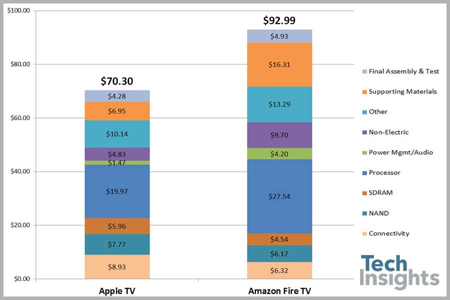 Cost stackup between Apple TV and Amazon Fire TV