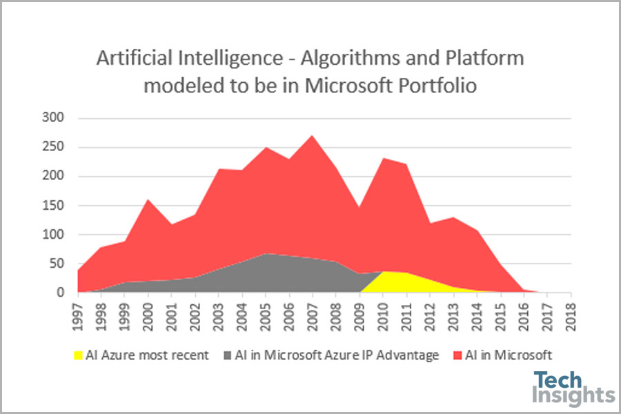Figure 3: We inspected the newest AI innovations in the Azure IP Advantage portfolio