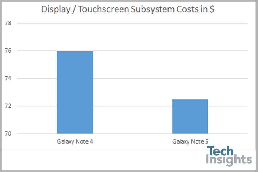 Display / Touchscreen Subsystem Costing