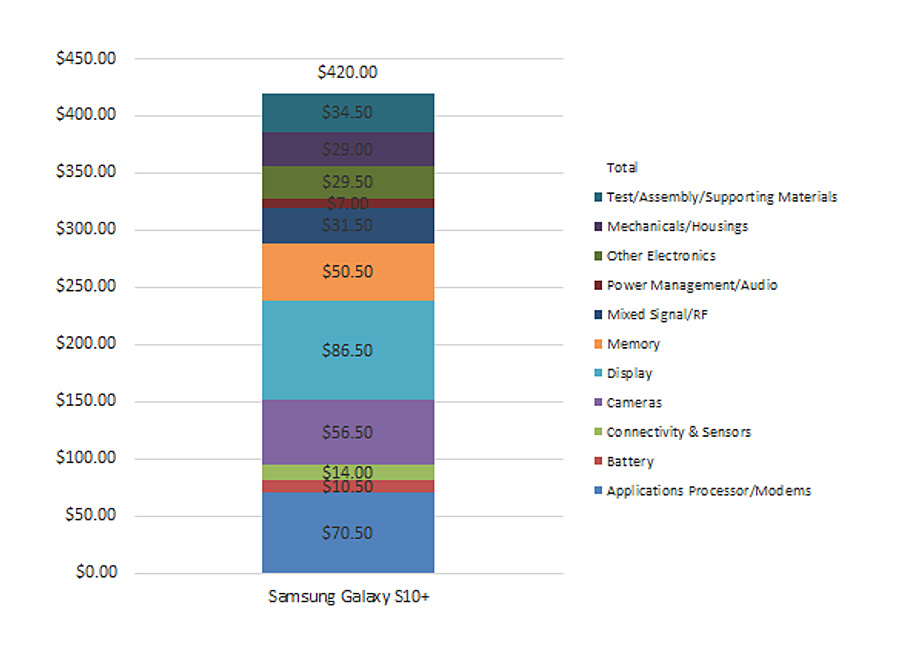 TechInsights’ quick turn cost estimates for the Samsung Galaxy S10+ SM-G975F/DS