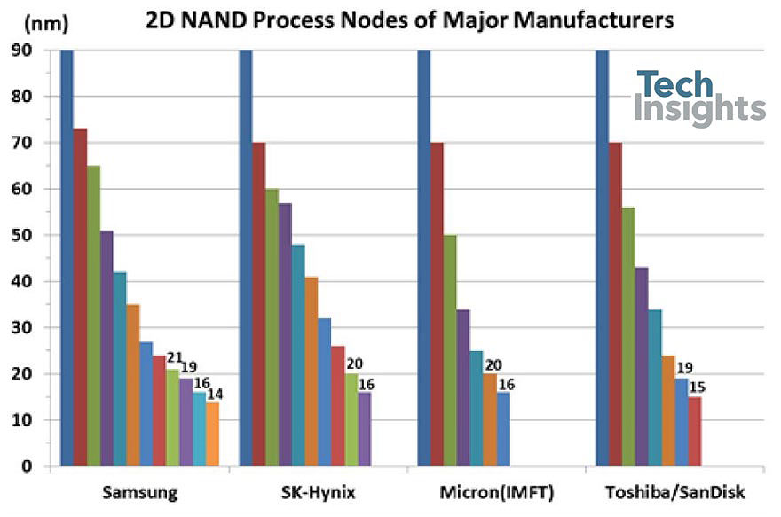 2D NAND Process Nodes of Major Manufacturers