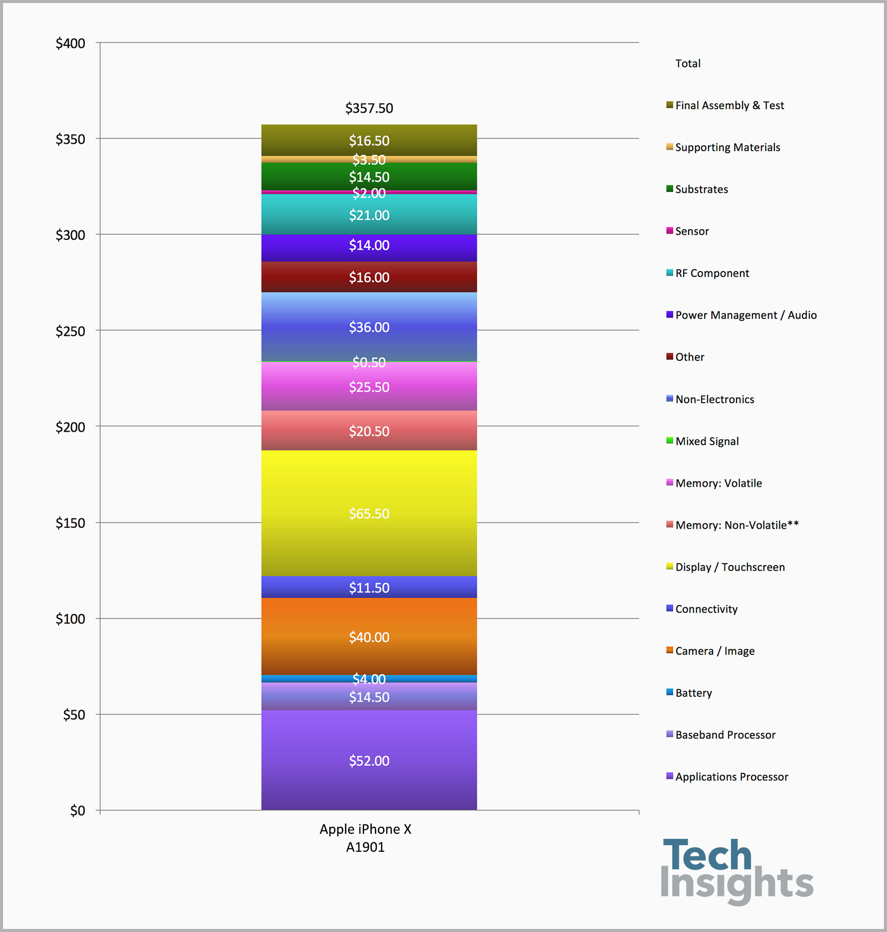 Cost comparison of the Apple HomePod, Google Home, and Amazon Echo
