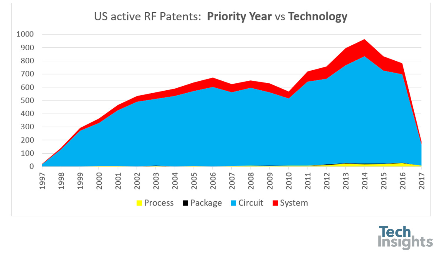 Patents in the mobile RF space are mostly related to circuits