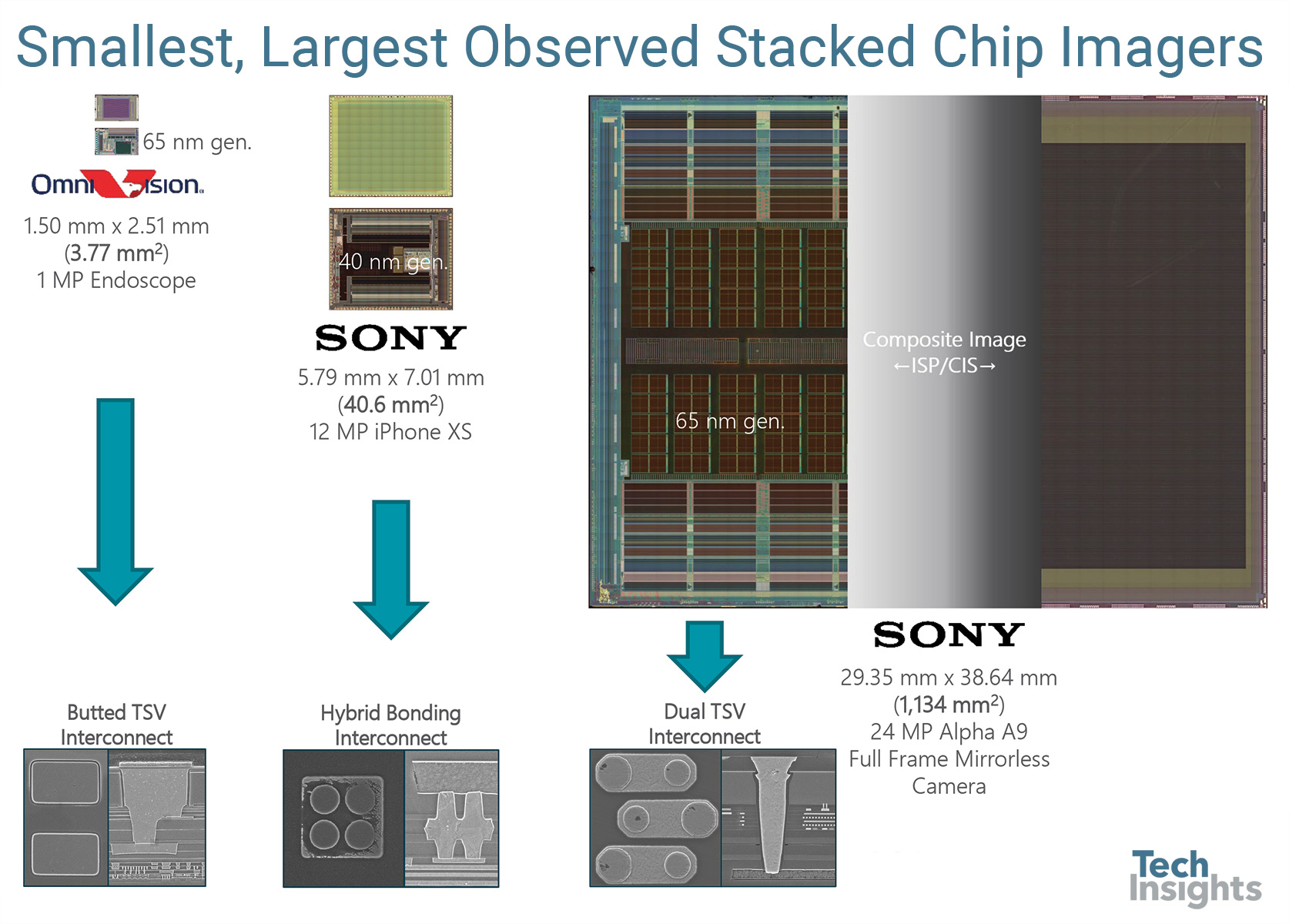 Smallest and largest observed stacked chip imagers