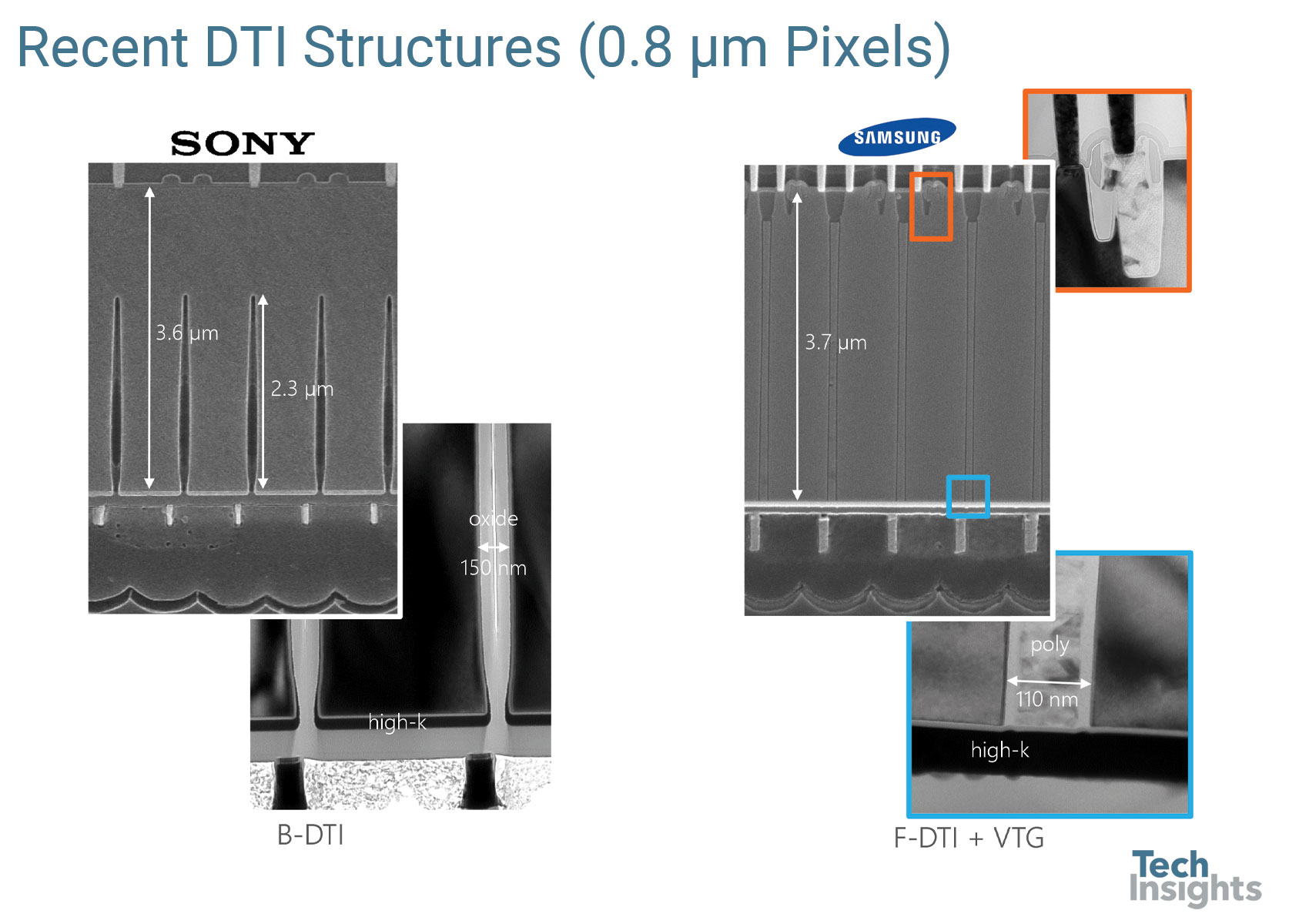 DTI in 0.8 µm Generation Pixels