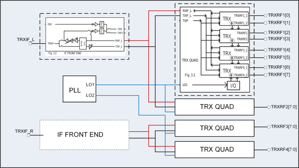 Qualcomm HG11-PG660 mmWave RF Transceiver block diagram