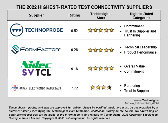 THE HIGHEST- RATED SUPPLIERS OF TEST CONNECTIVITY SYSTEMS ⃰ - PROBE CARD SUPPLIERS