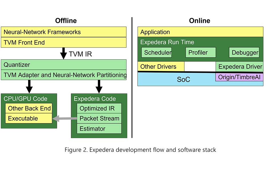 Expedera development flow and software stack