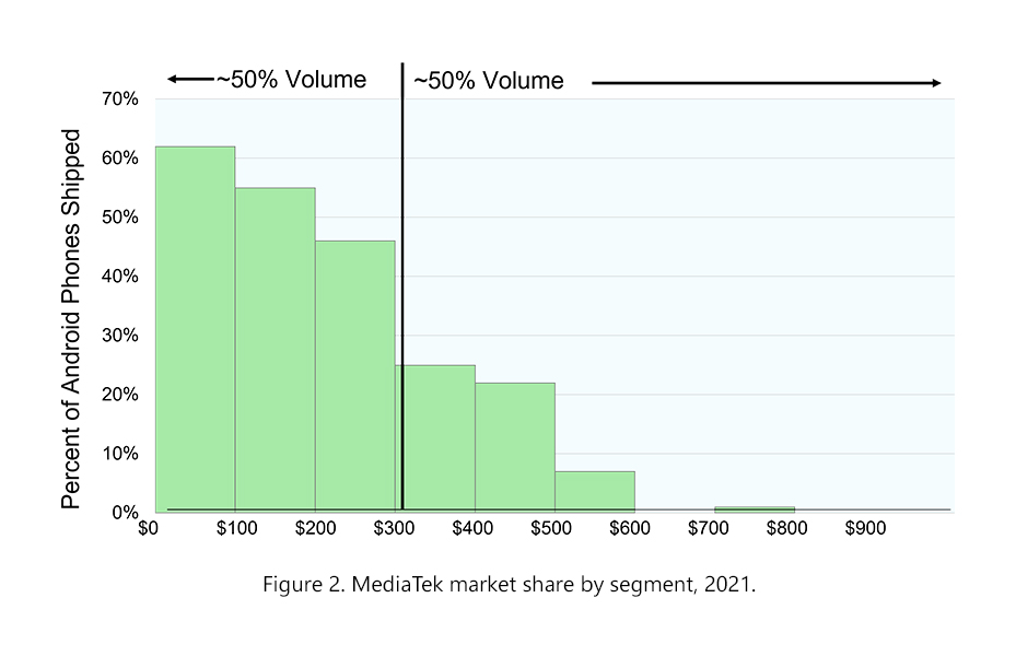 MediaTek market share by segment, 2021