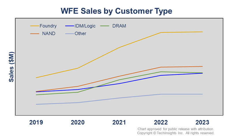 WFE Sales by Customer Type