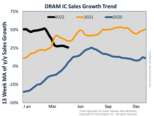 DRAM IC Sales Growth