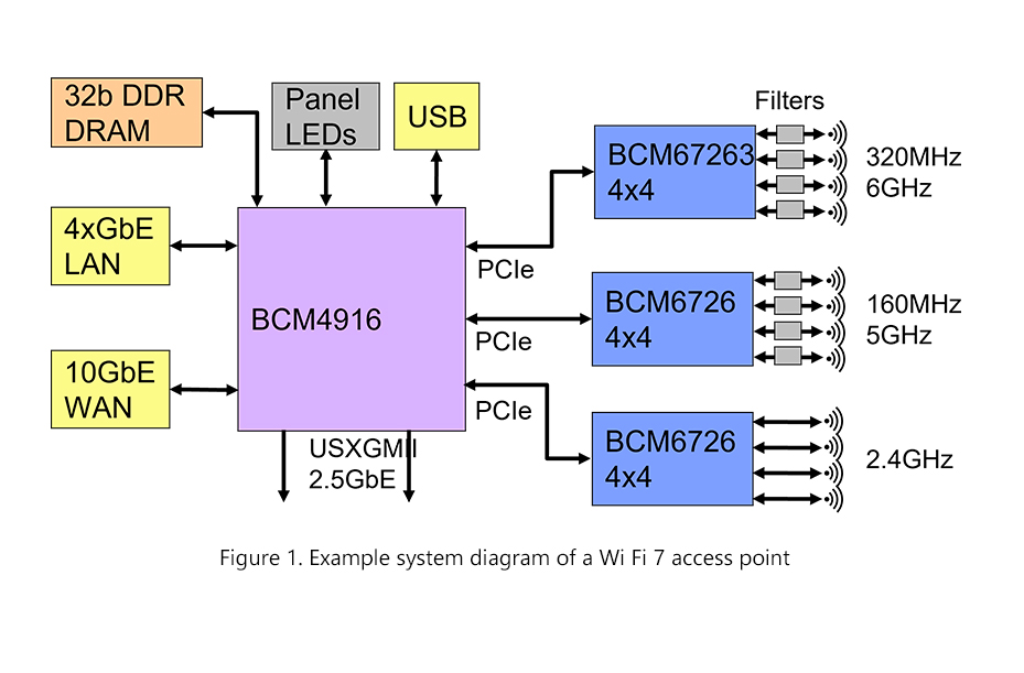 Example system diagram of a Wi Fi 7 access point