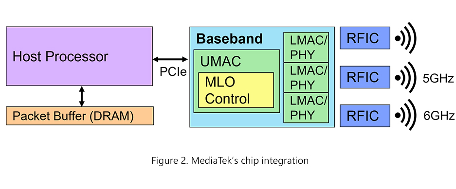 MediaTek’s chip integration
