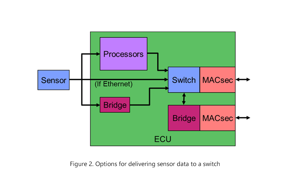 Options for delivering sensor data to a switch
