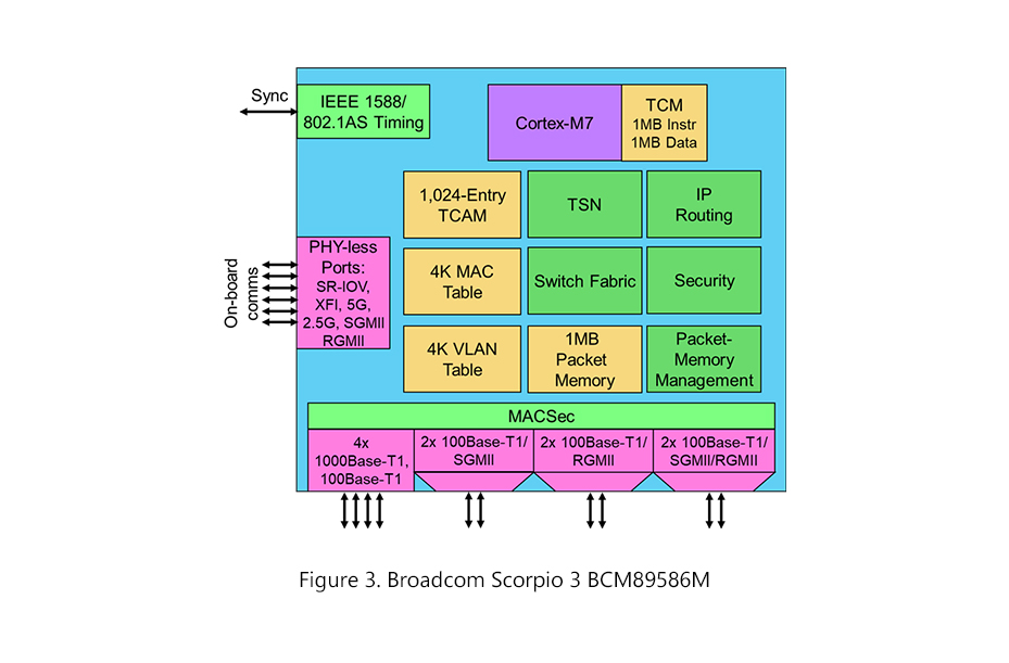 Broadcom Scorpio 3 BCM89586M