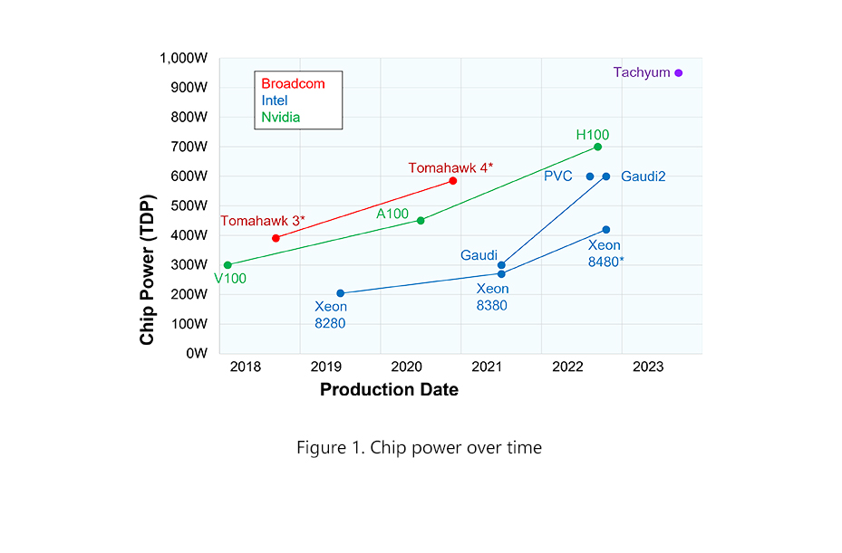 Chip power over time