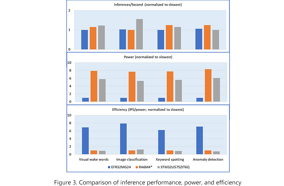 Comparison of inference performance, power, and efficiency