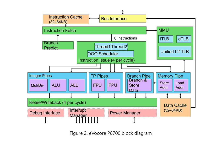 eVocore P8700 block diagram