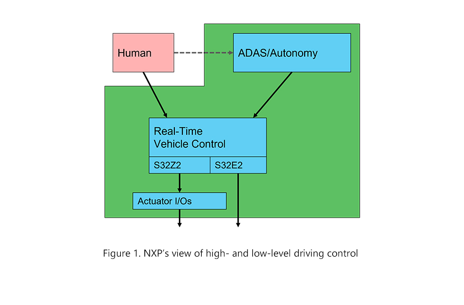 NXP’s view of high- and low-level driving control