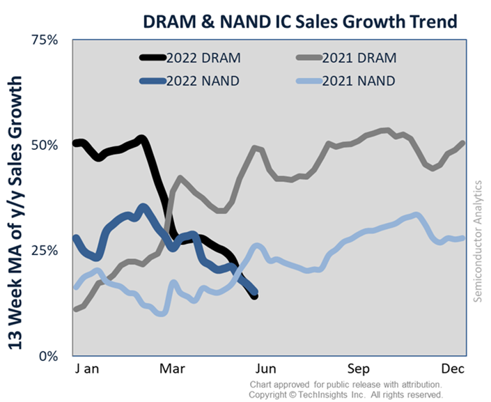 DRAM & NAND IC Sales Growth