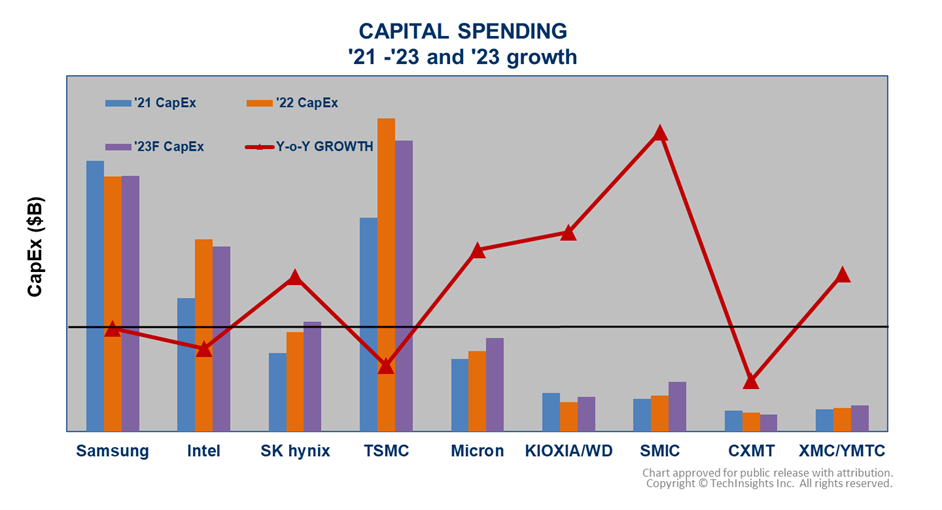 Capital Spending