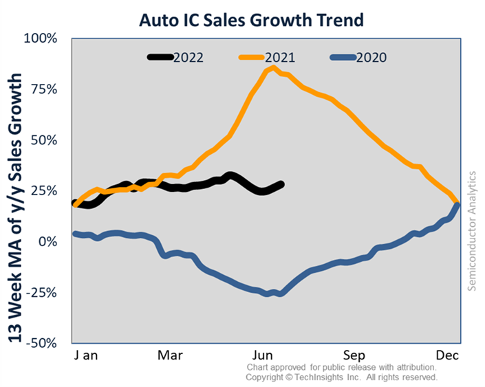Auto IC Sales Growth Trend