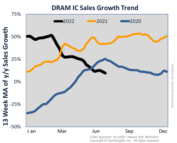 Auto IC Sales Growth Trend