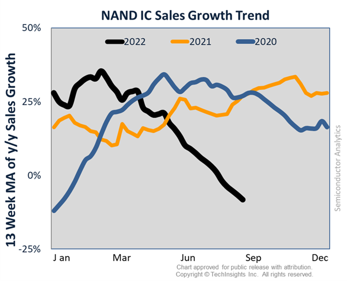 NAND IC Sales Growth Trend