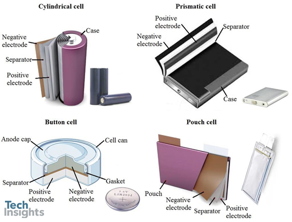 Figure 1: The most common lithium-ion cell types [1]