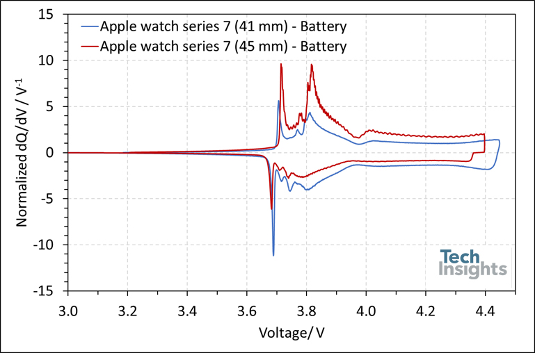 Figure 3: The differential capacity curve of the battery of Apple watch series 7 (41 mm) in comparison with the larger size.