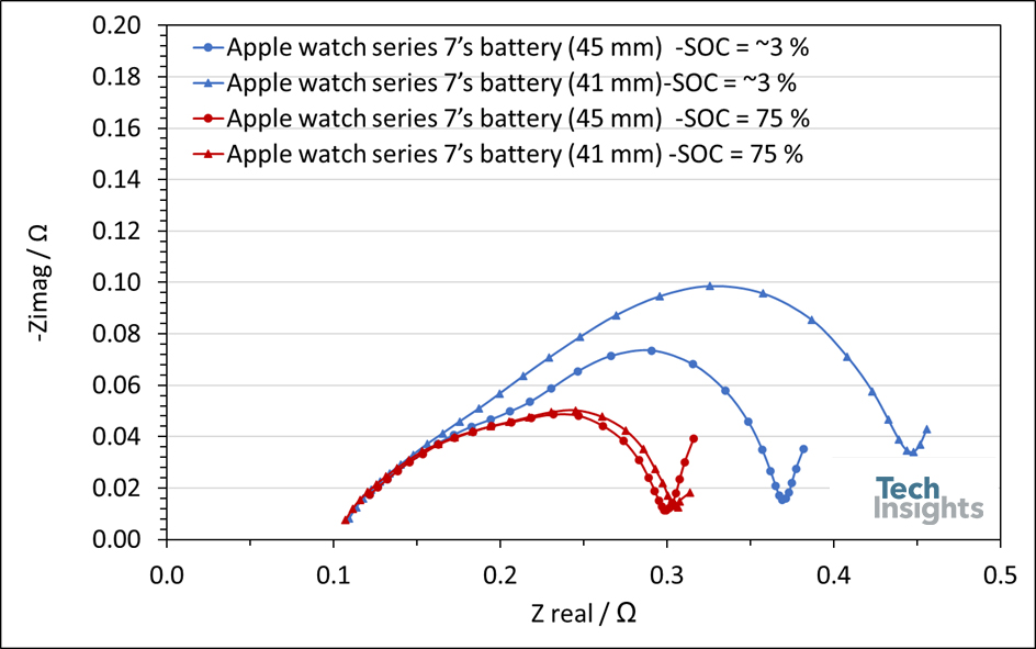 Figure 5 Nyquist plots of an Apple Watch Series 7’s batteries (41 and 44 mm) at SOC of 3% and 75%.