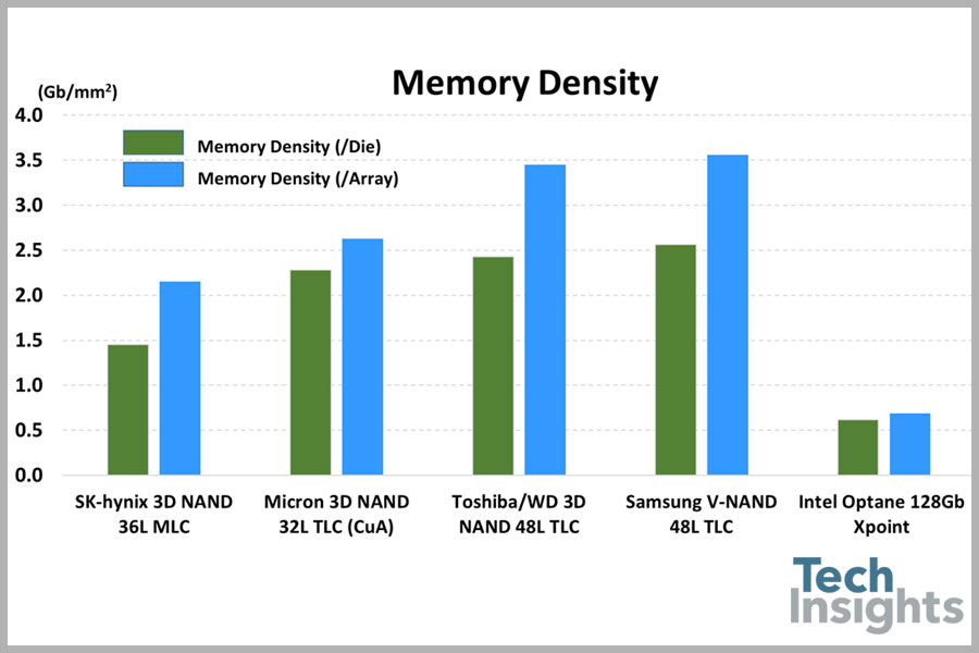 Figure 1. A comparison of memory density