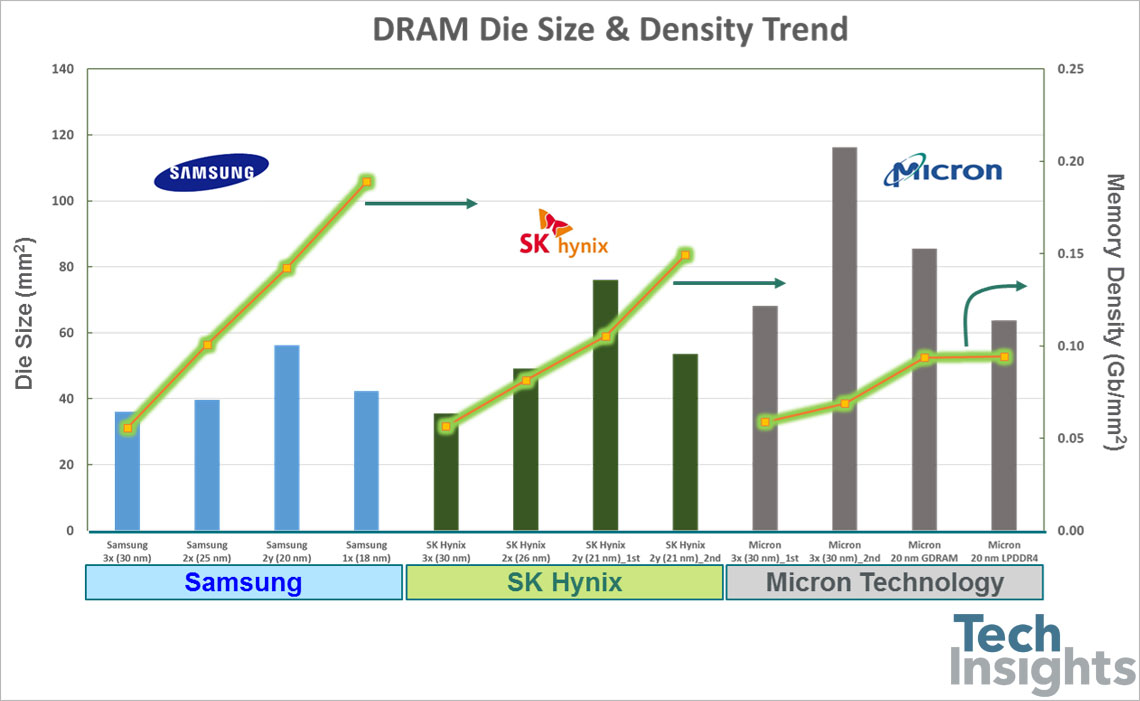 A comparison of DRAM die size and memory density from Samsung, SK Hynix and Micron