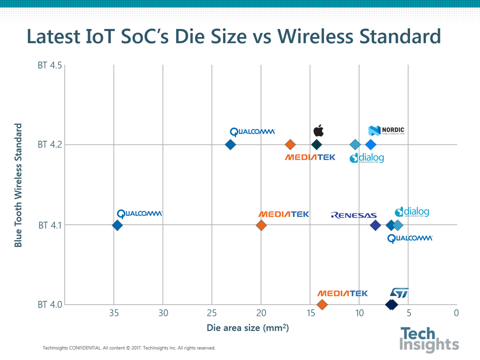 Latest IoT SoC's Die Size vs Wireless Standard