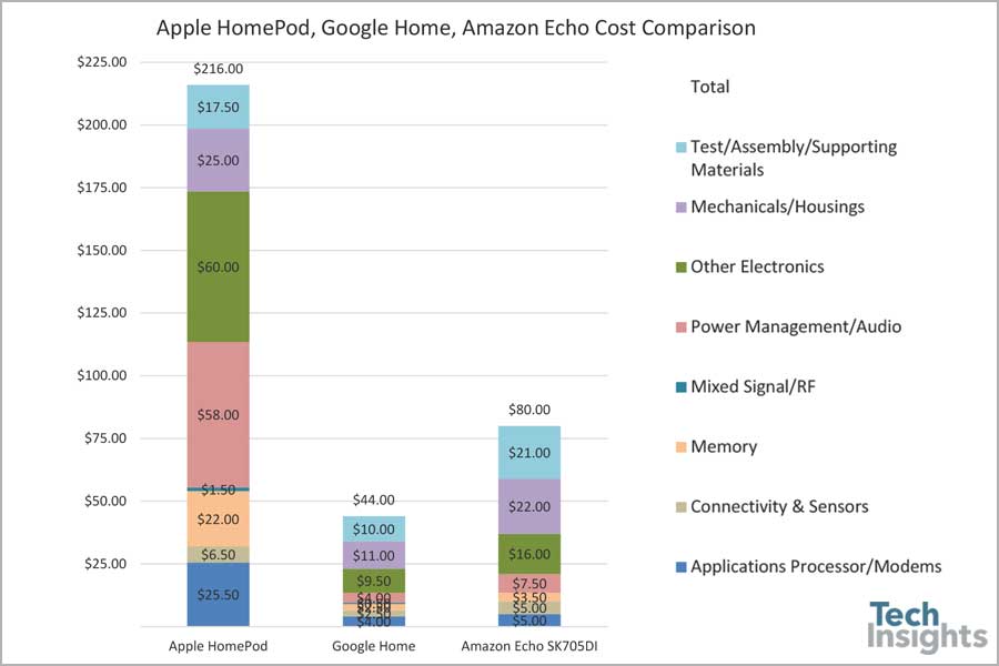 Cost comparison of the Apple HomePod, Google Home, and Amazon Echo