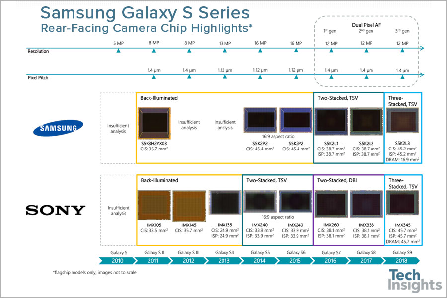 Selected Feature Summary of Galaxy S Series Rear-Facing Camera Chips